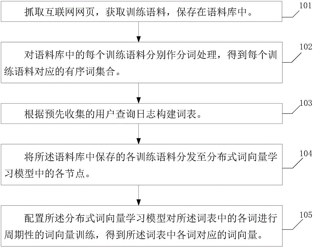 Word vector training method and device