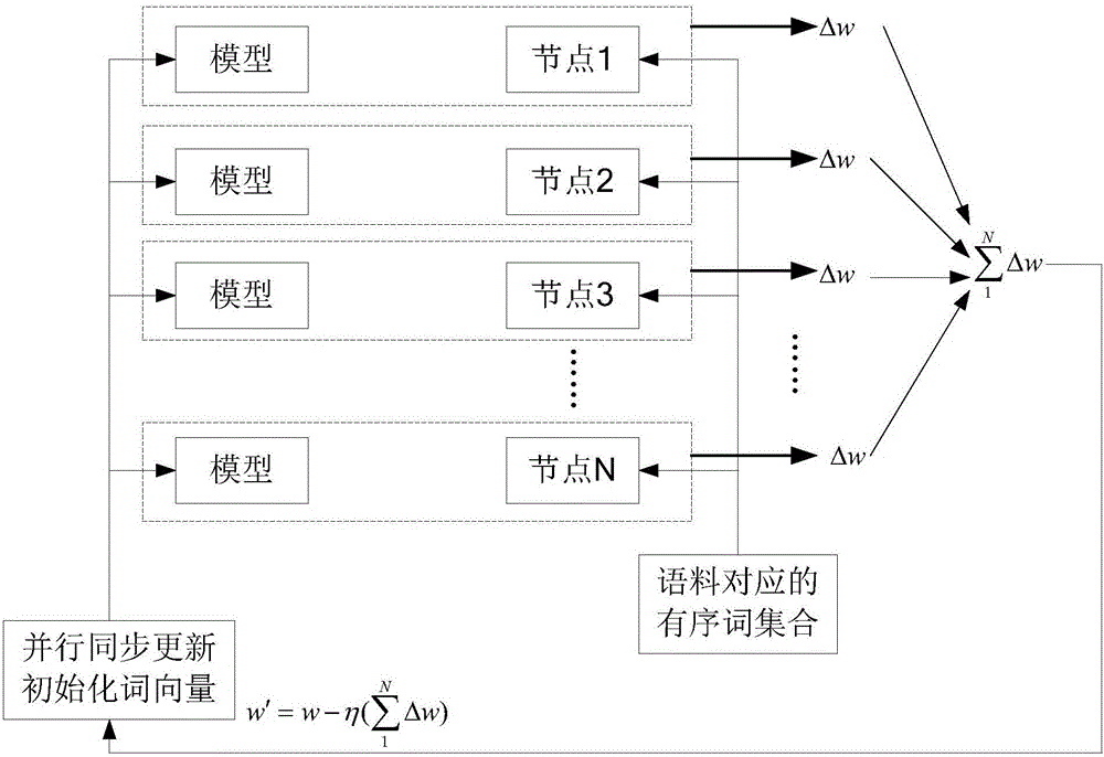 Word vector training method and device