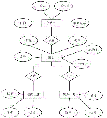 Small supermarket commodity information management system