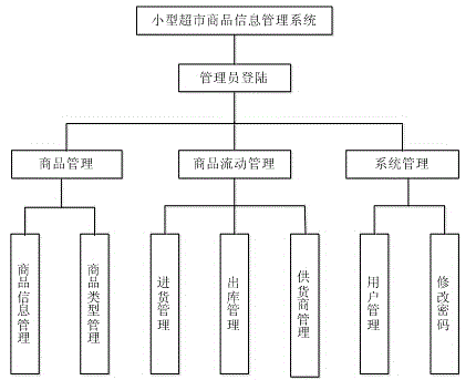 Small supermarket commodity information management system