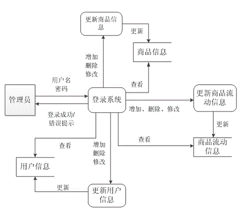 Small supermarket commodity information management system