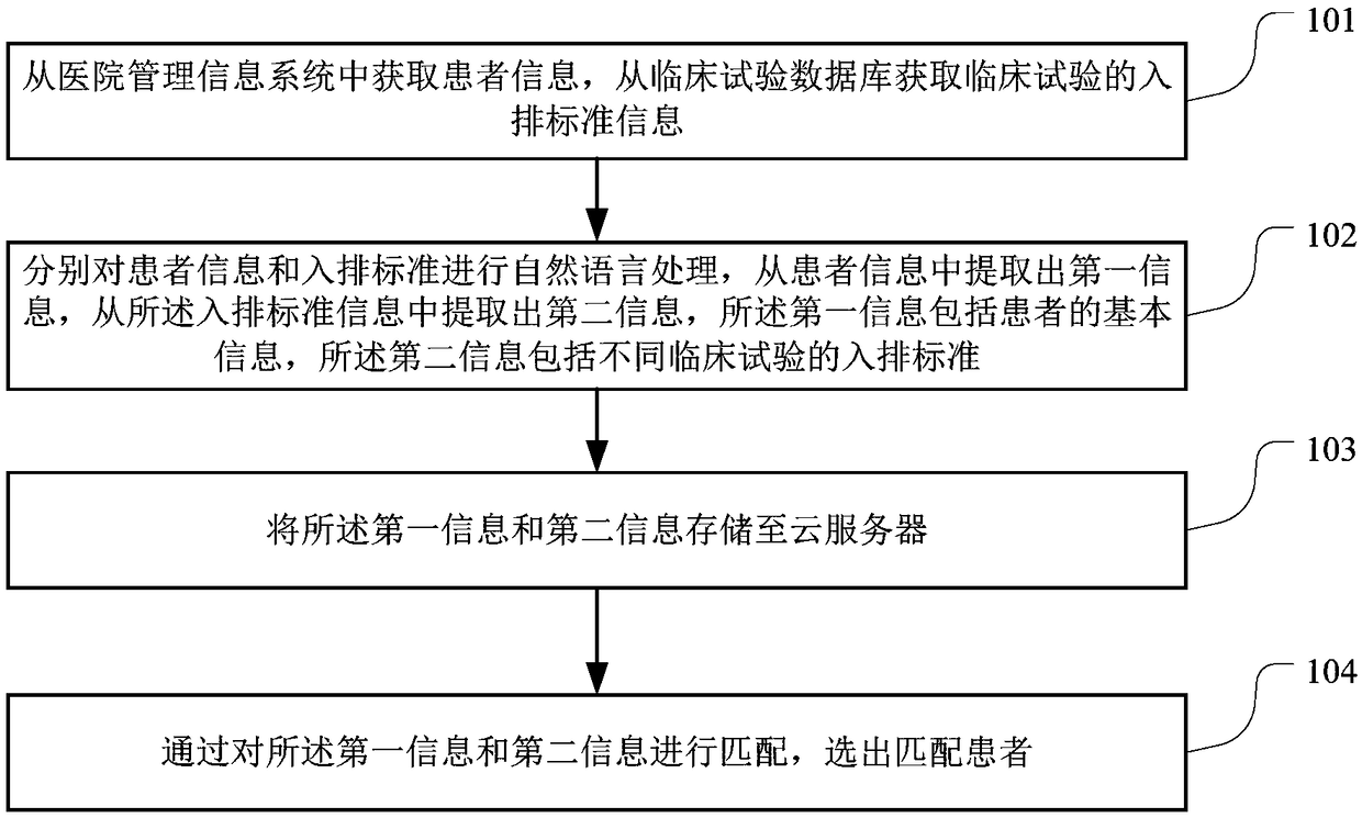 Clinical test matching method and device, and terminal equipment