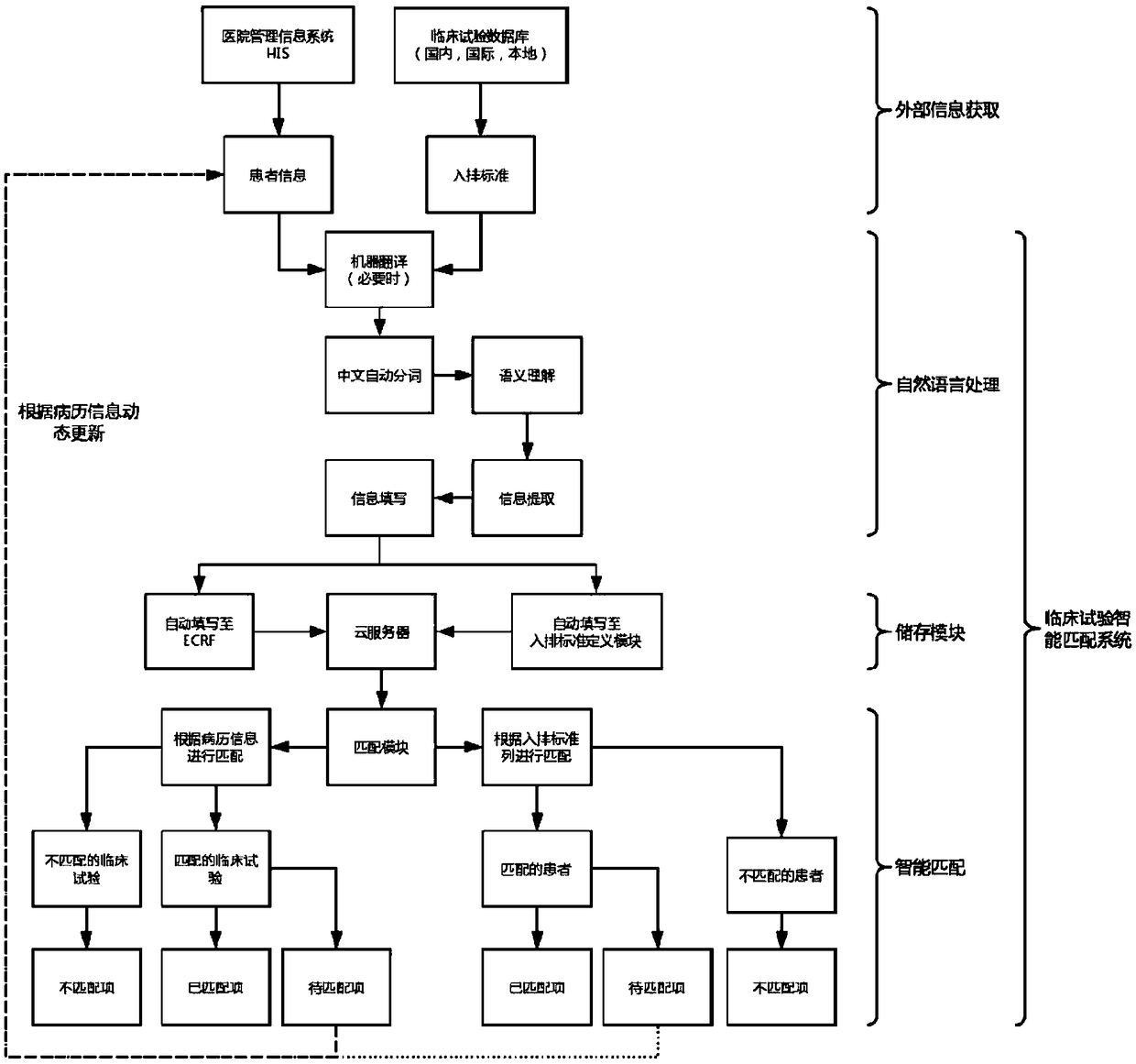 Clinical test matching method and device, and terminal equipment