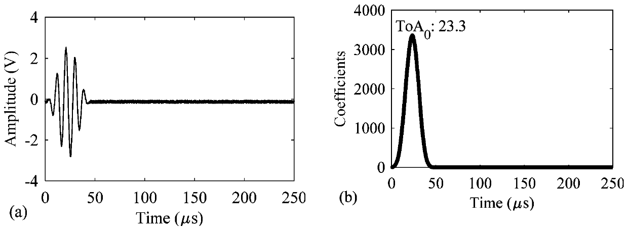 Ultrasonic guided wave multi-damage identification method based on Bayesian updating and Gibbs sampling