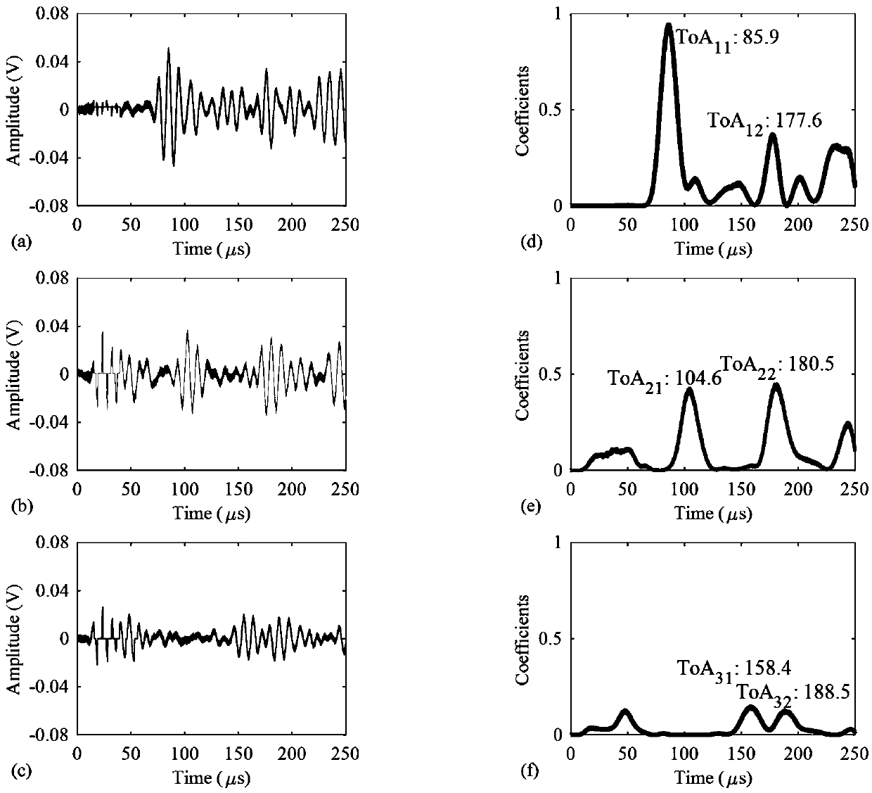 Ultrasonic guided wave multi-damage identification method based on Bayesian updating and Gibbs sampling