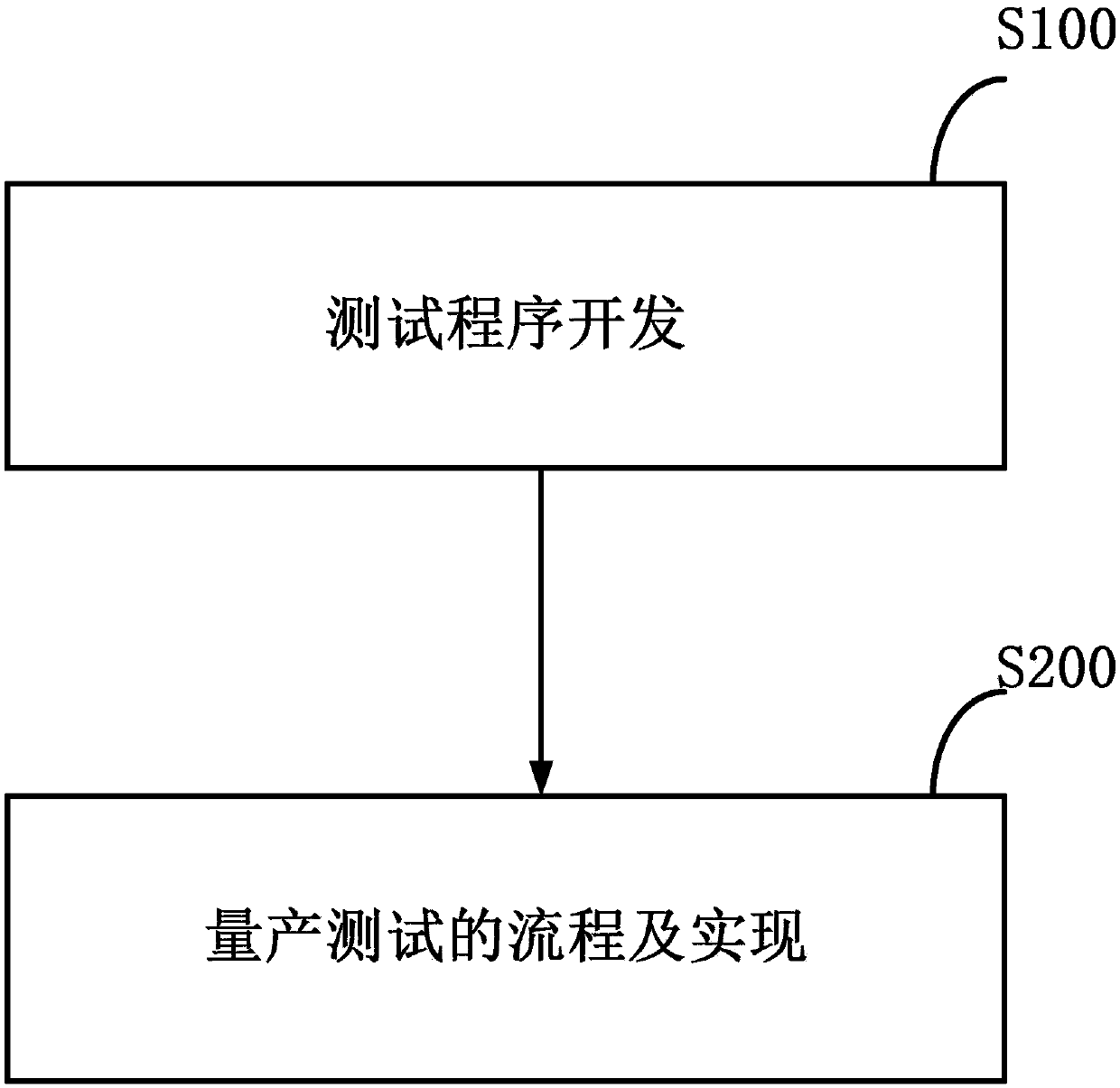 Dynamic part average testing (DPAT) method for automatic test equipment (ATE) system