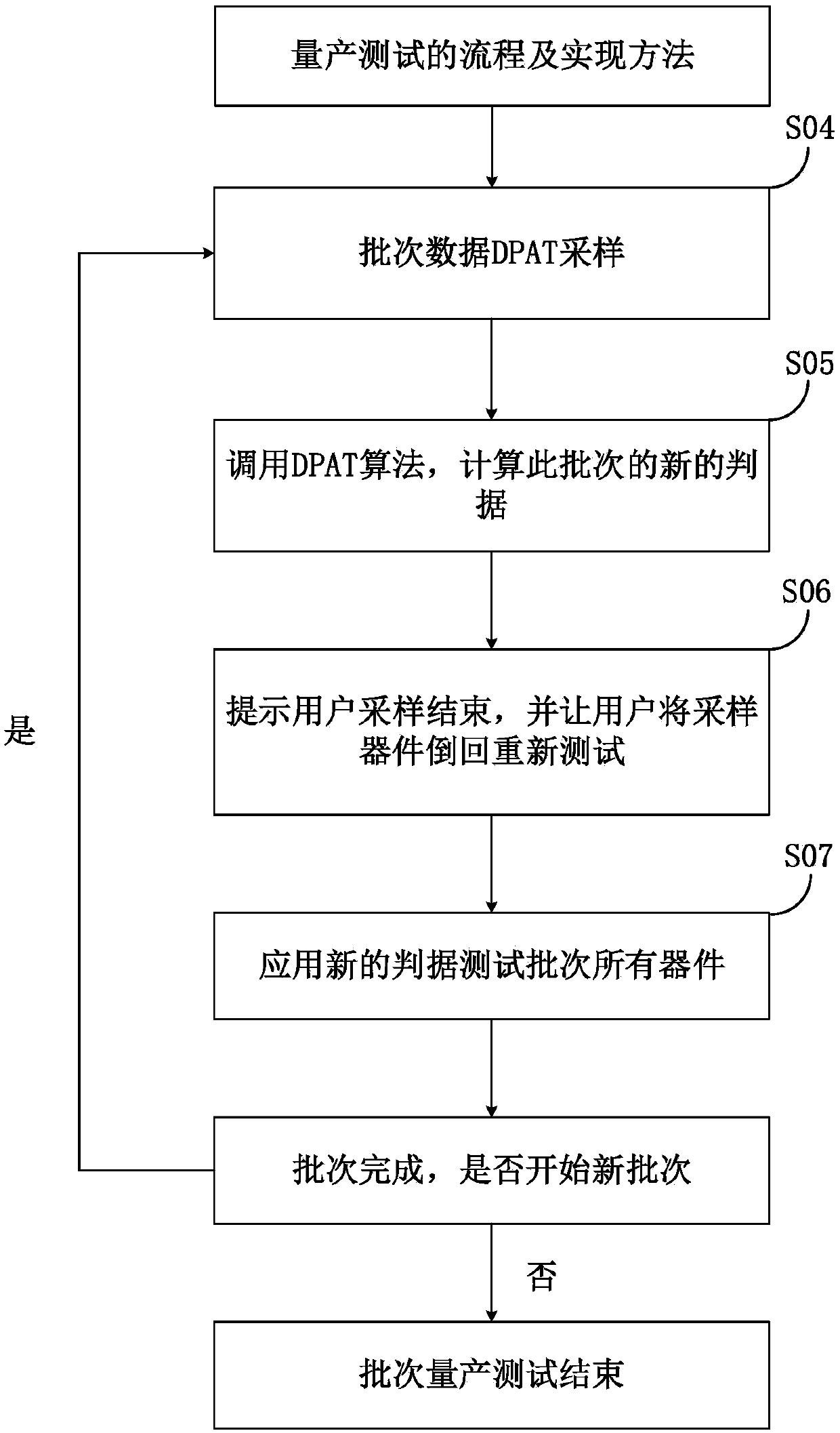 Dynamic part average testing (DPAT) method for automatic test equipment (ATE) system