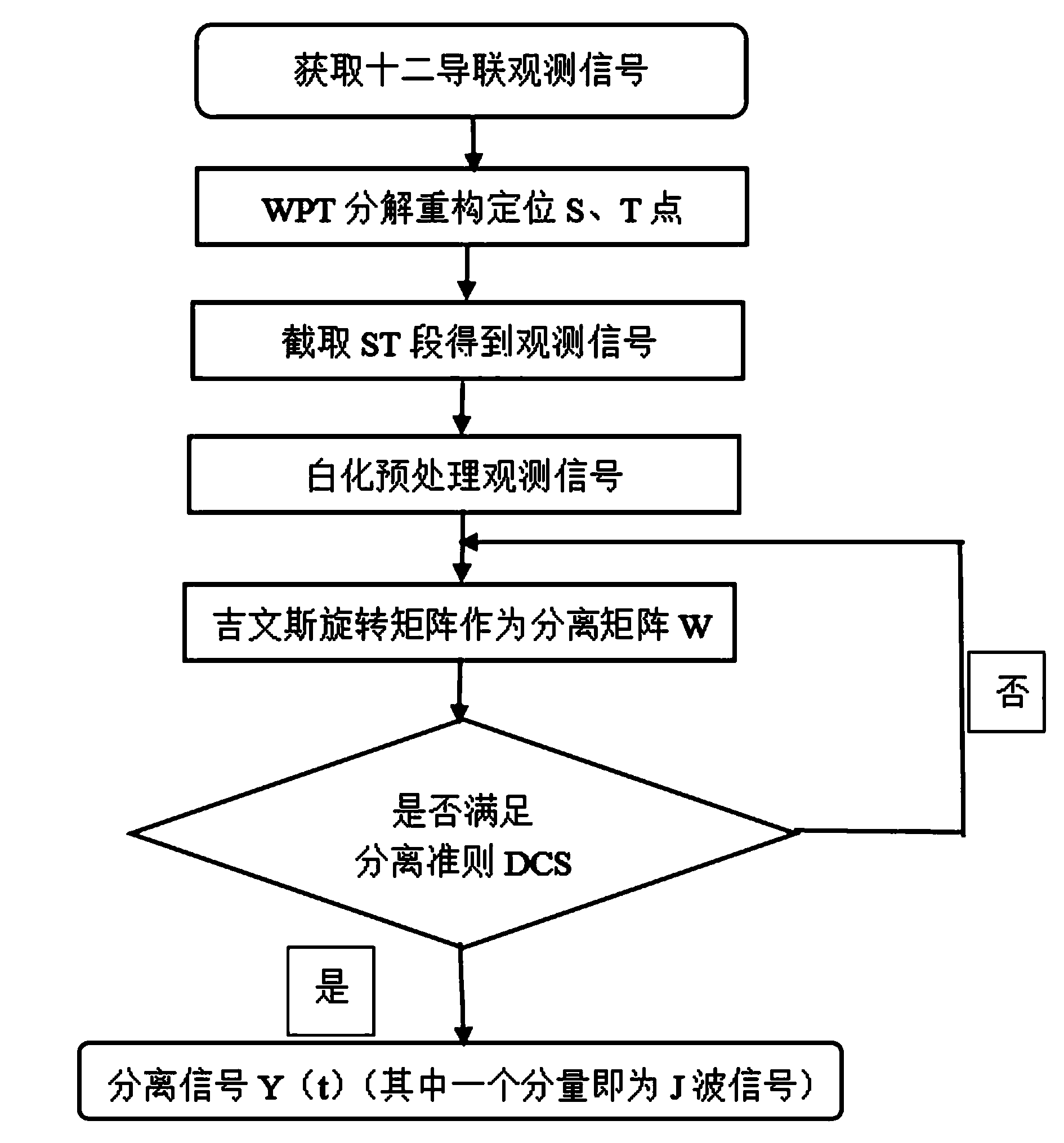 Blind source separation method for extracting J wave signals in electrocardiogram