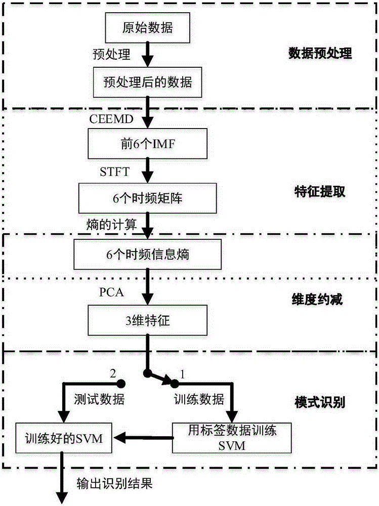 CEEMD (Complementary Empirical Mode Decomposition)-STFT (Short-Time Fourier Transform) time-frequency information entropy and multi-SVM (Support Vector Machine) based fault diagnosis method for centrifugal pump