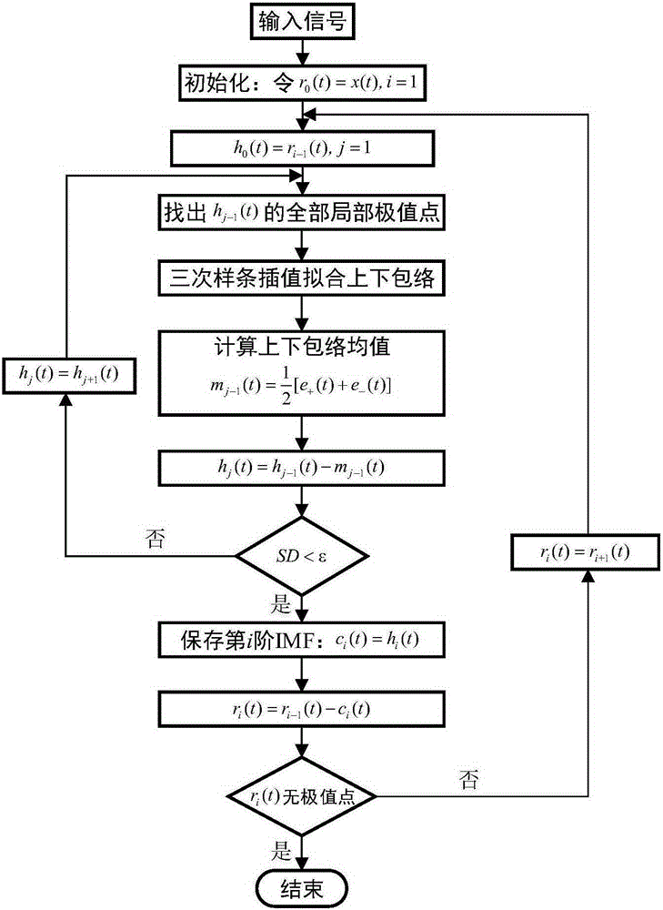 CEEMD (Complementary Empirical Mode Decomposition)-STFT (Short-Time Fourier Transform) time-frequency information entropy and multi-SVM (Support Vector Machine) based fault diagnosis method for centrifugal pump