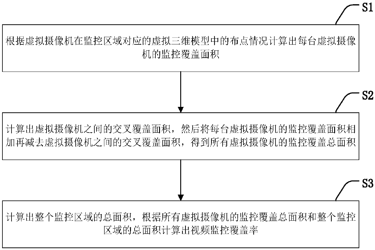 Method and device for calculating coverage rate of video surveillance, method and system for point layout