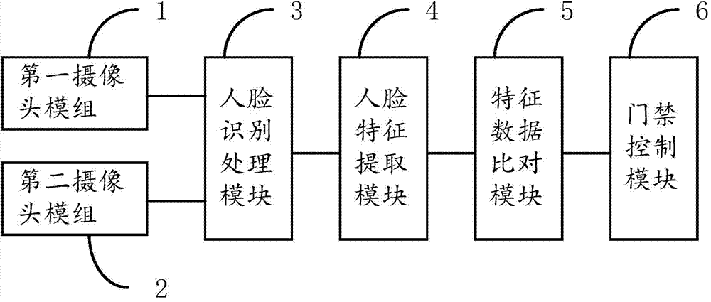 Face recognition-based attendance access control system