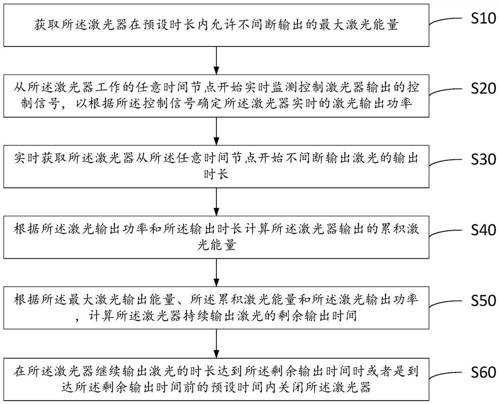 A laser control method and related equipment