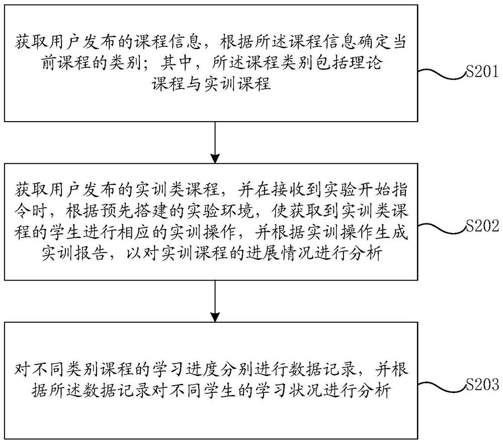 Teaching practical training method based on big data and device thereof and medium