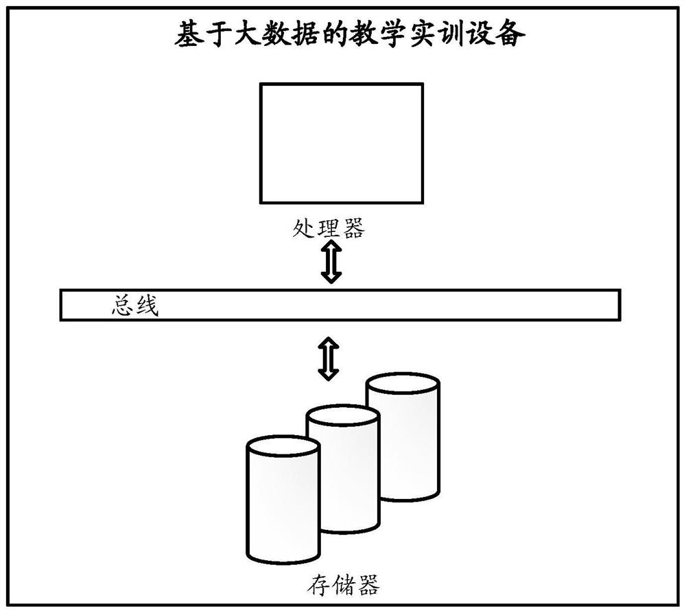 Teaching practical training method based on big data and device thereof and medium