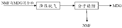 Industrial separation method of N-methylformamide and diethylene glycol monomethyl ether