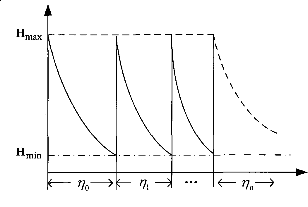 Task key system survival emergency recovery method based on quaternary nested restart