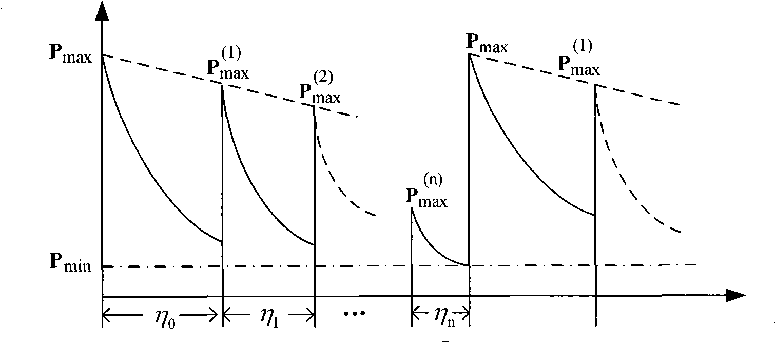 Task key system survival emergency recovery method based on quaternary nested restart