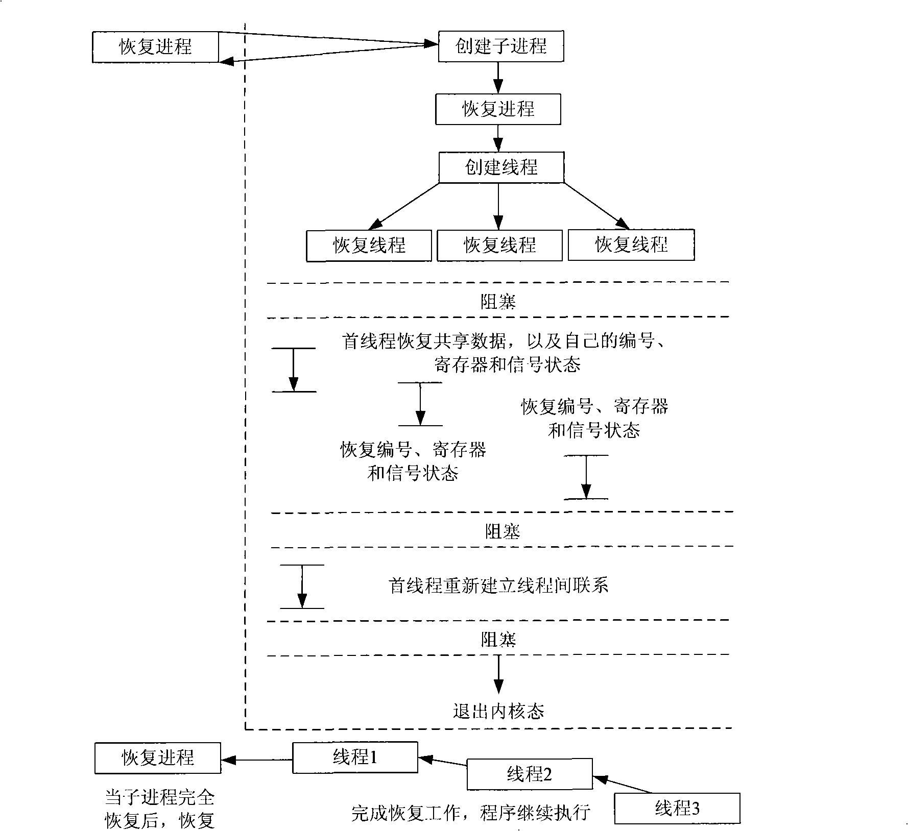 Task key system survival emergency recovery method based on quaternary nested restart