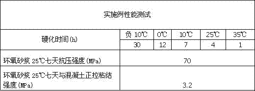 Epoxy mortar for rapid repair in low-temperature environment and preparation method thereof