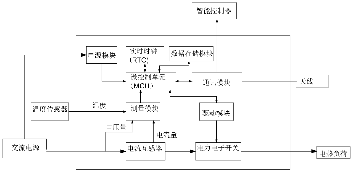 An intelligent power load control system and control method