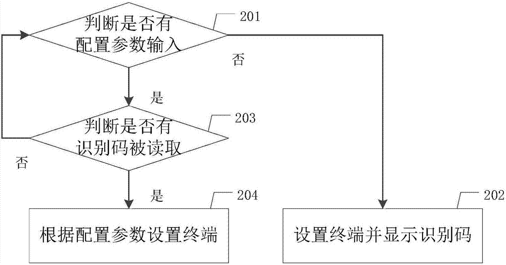 Intelligent medical terminal, intelligent medical system and quick batch configuration method thereof