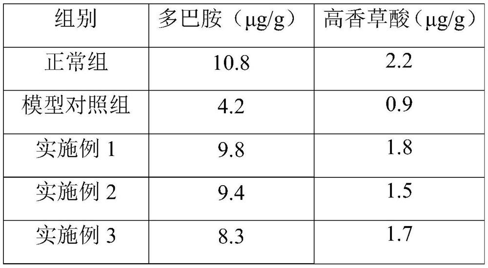 Traditional Chinese medicine composition, traditional Chinese medicine preparation and traditional Chinese medicine product for treating Parkinson's disease