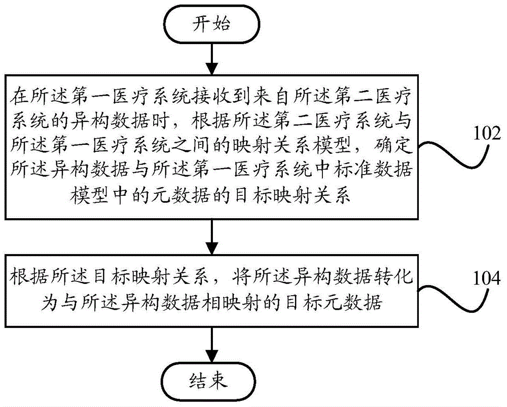 Data processing method and device