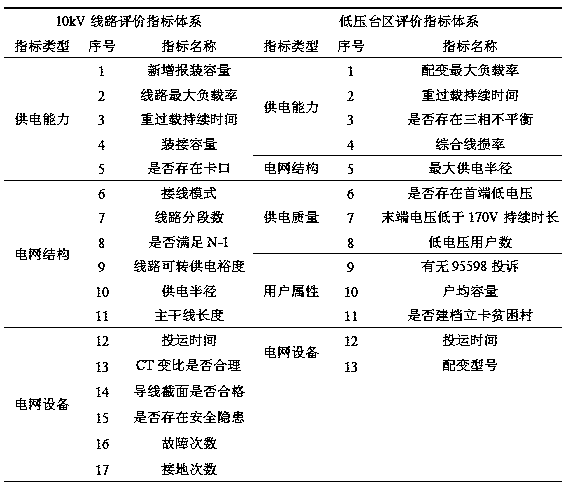 Basic machine account-based 10KV-or-below power distribution network project investment decision-making method