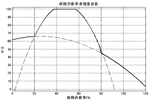 Basic machine account-based 10KV-or-below power distribution network project investment decision-making method