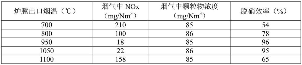 A kind of flue gas sncr denitrification agent and preparation method thereof