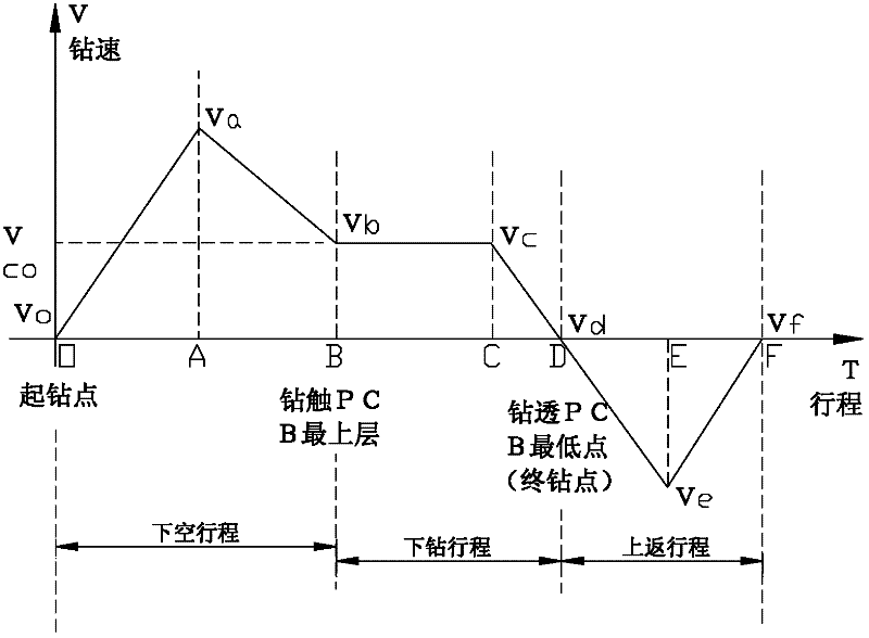 Drilling method of a pcb board drilling machine