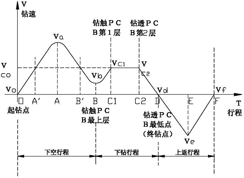 Drilling method of a pcb board drilling machine