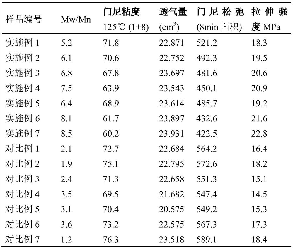 Preparation method of branched butyl rubber