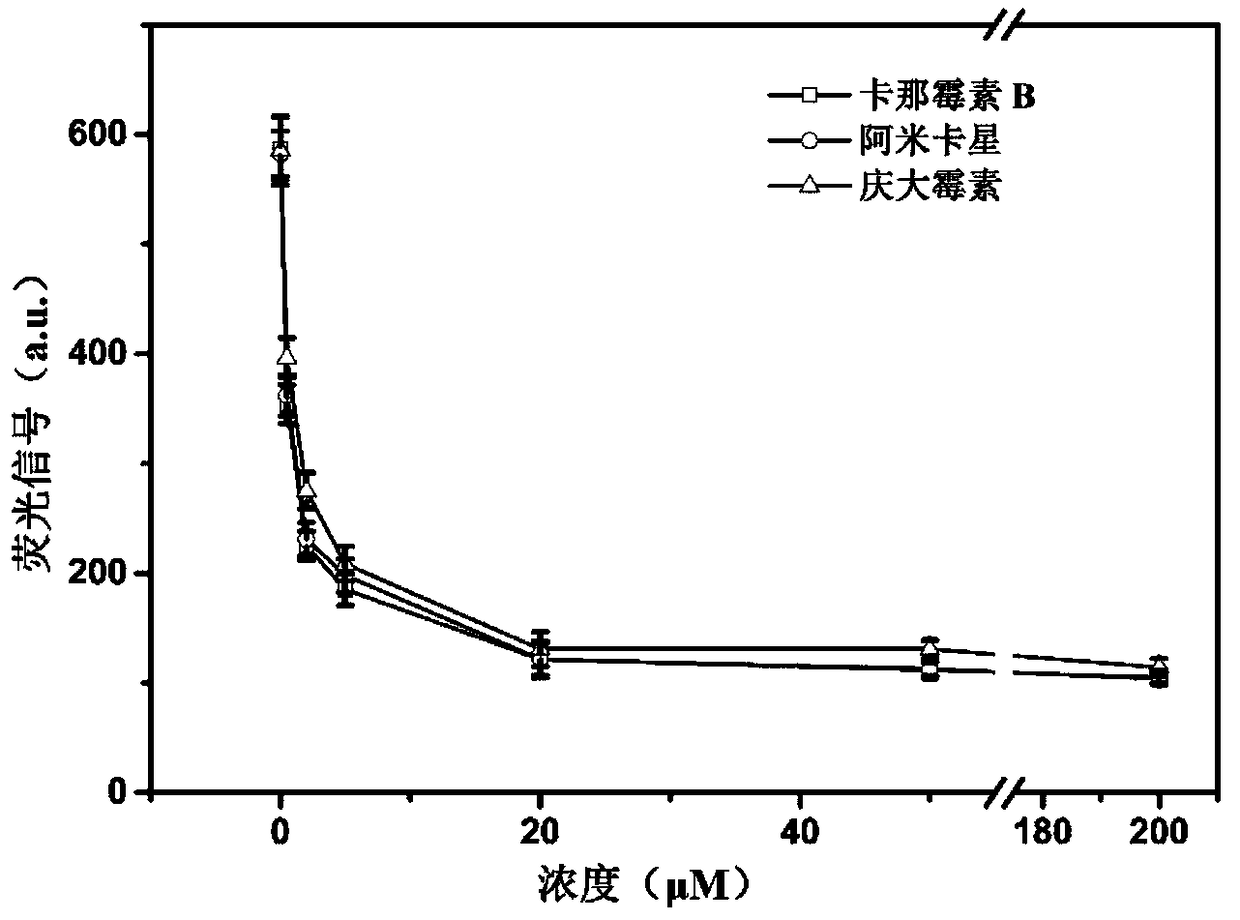 Method for detecting content of aminoglycoside antibiotics in solution to be detected