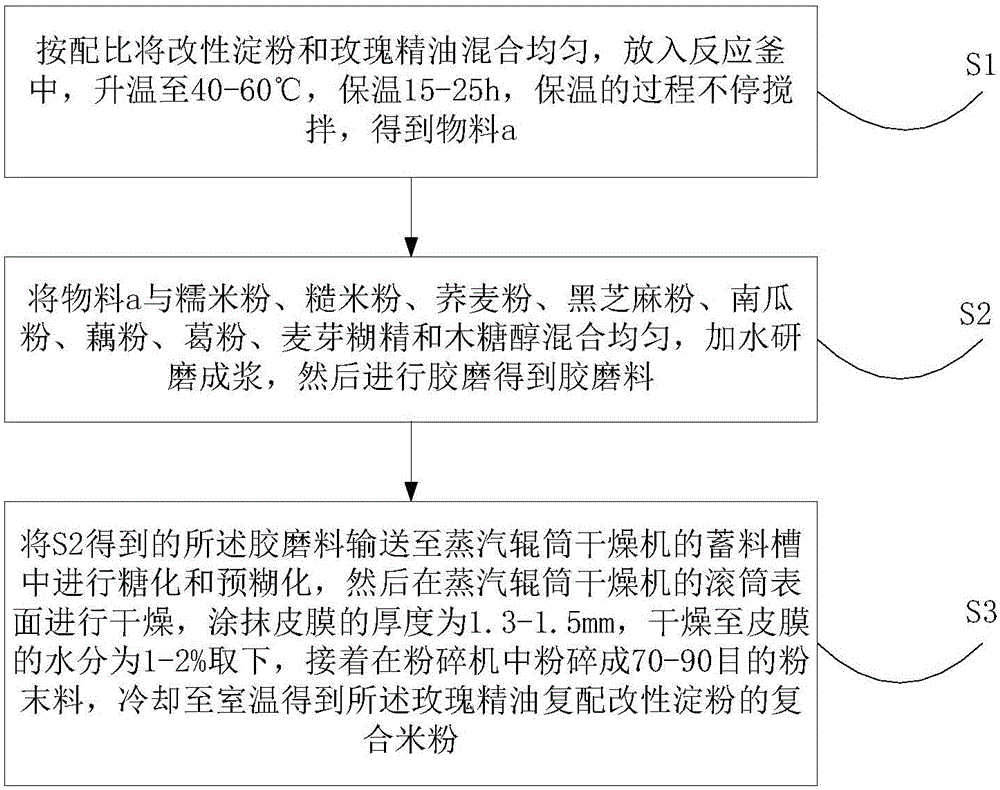 Rose essence oil-modified starch compounded composite rice flour and a preparing method thereof