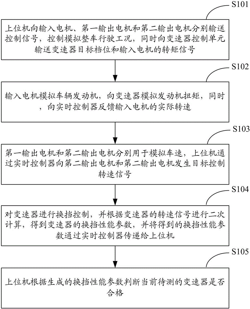 Transmission shift performance test system and test method