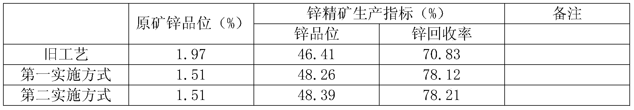 Polymetallic sulphide ore flotation process capable of increasing zinc index