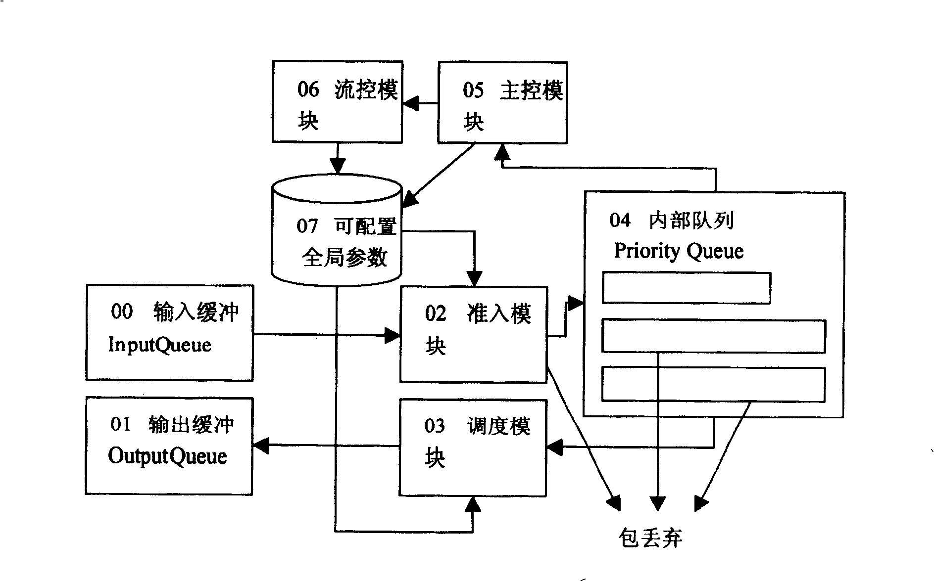 Method and system for carrying out flow-control