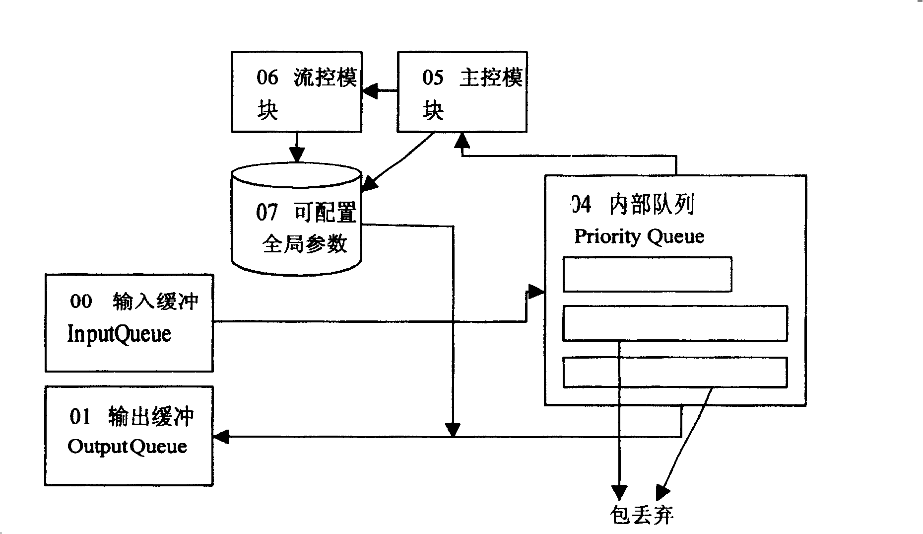 Method and system for carrying out flow-control