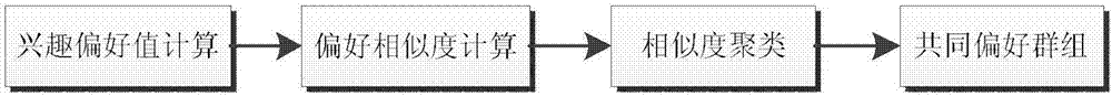 Collaborative filtering group recommendation method based on stochastic disturbance technology