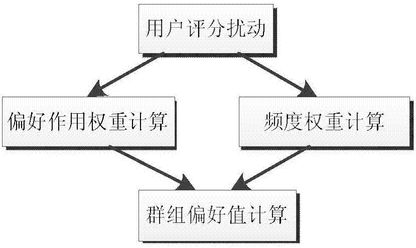 Collaborative filtering group recommendation method based on stochastic disturbance technology