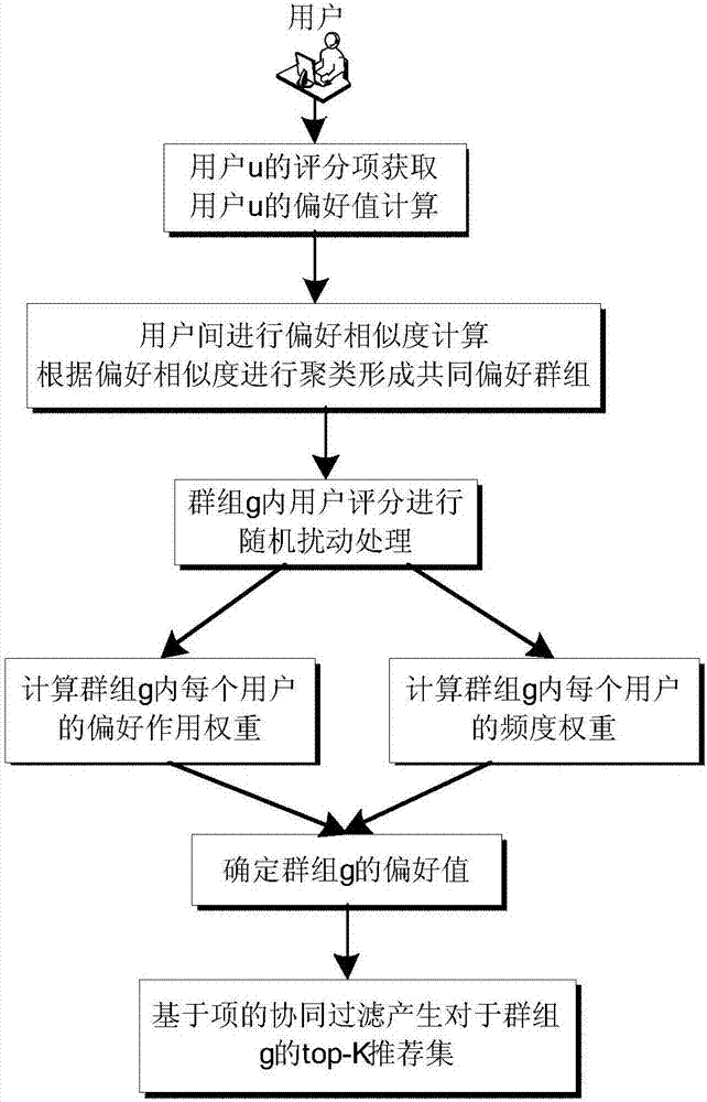 Collaborative filtering group recommendation method based on stochastic disturbance technology