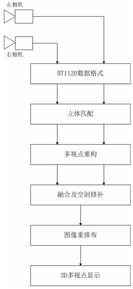 3D (three-dimensional) reconstruction method for stereo/multi-view videos based on FPGA (field programmable gata array)