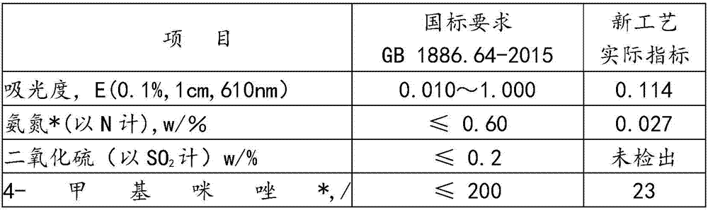 A production process for reducing 4-methylimidazole content in ammonia caramel color