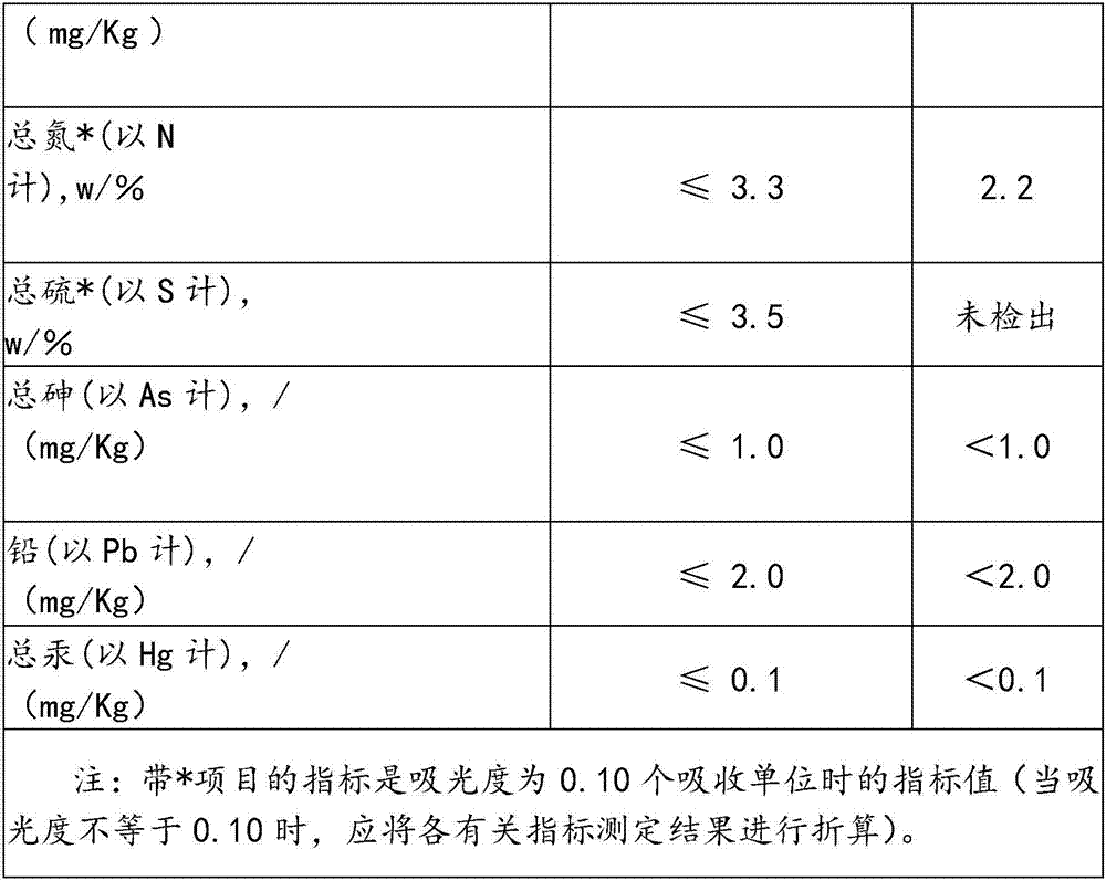 A production process for reducing 4-methylimidazole content in ammonia caramel color