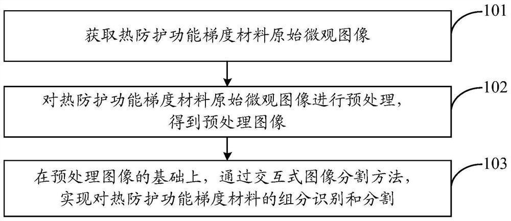 Thermal protection function gradient material component identification method and system based on image processing