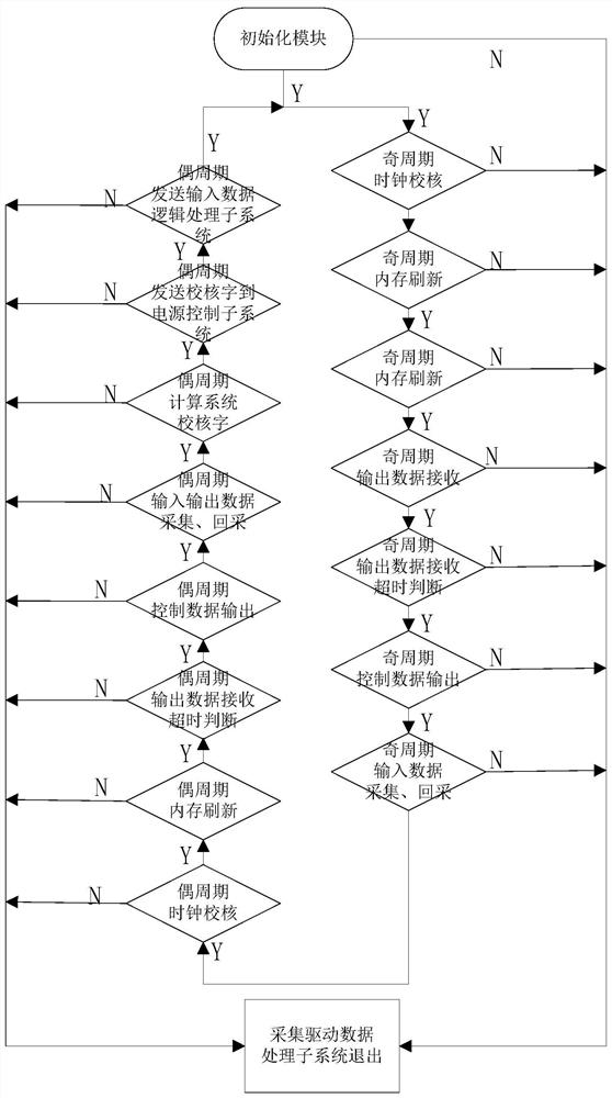 A computer interlocking data acquisition control security processing method