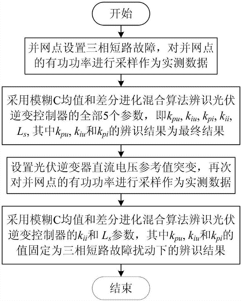 Photovoltaic inversion controller's parameter identification method based on fuzzy C mean value and differential evolution hybrid algorithm