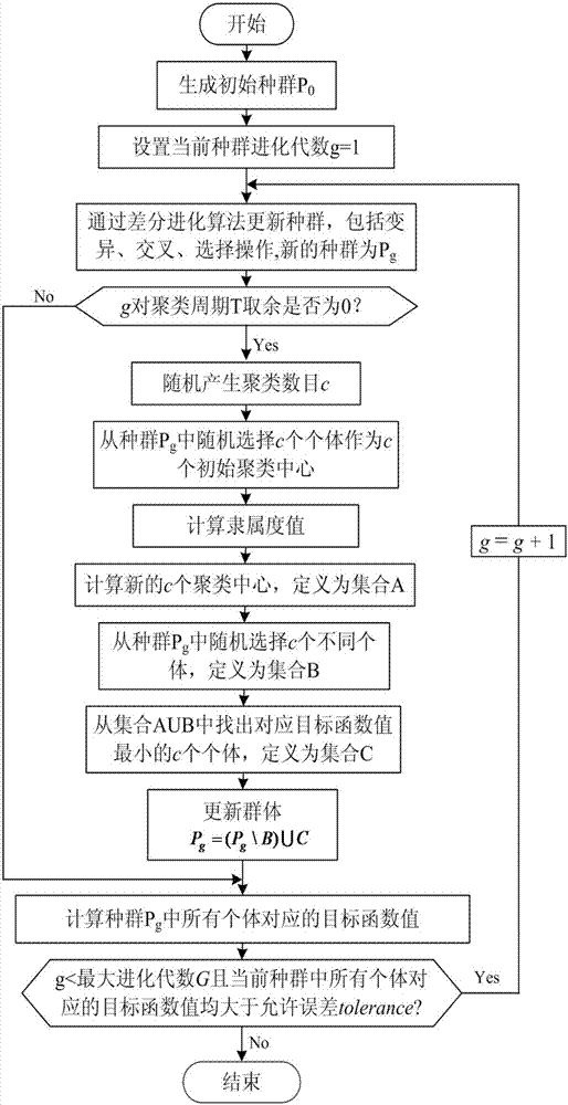 Photovoltaic inversion controller's parameter identification method based on fuzzy C mean value and differential evolution hybrid algorithm